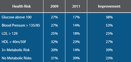Employee wellbeing risk reduction